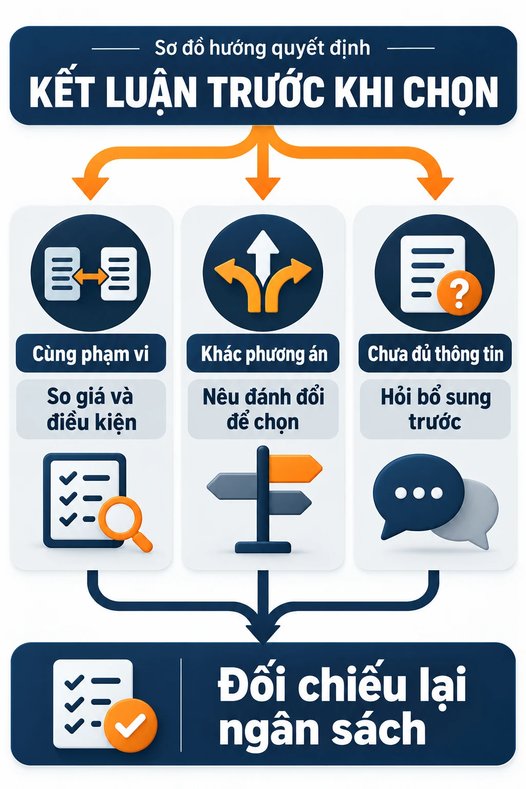 Sơ đồ ba kết luận cùng phạm vi, khác phương án hoặc chưa đủ thông tin trước khi chọn.