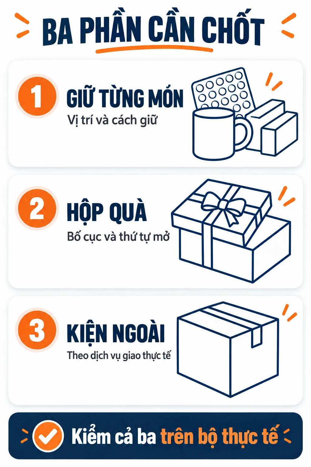 Sơ đồ ba phần giữ từng món, hộp quà và kiện ngoài với vai trò riêng.