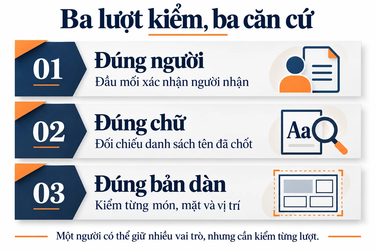 Sơ đồ ba lượt Đúng người, Đúng chữ và Đúng bản dàn cùng căn cứ kiểm.