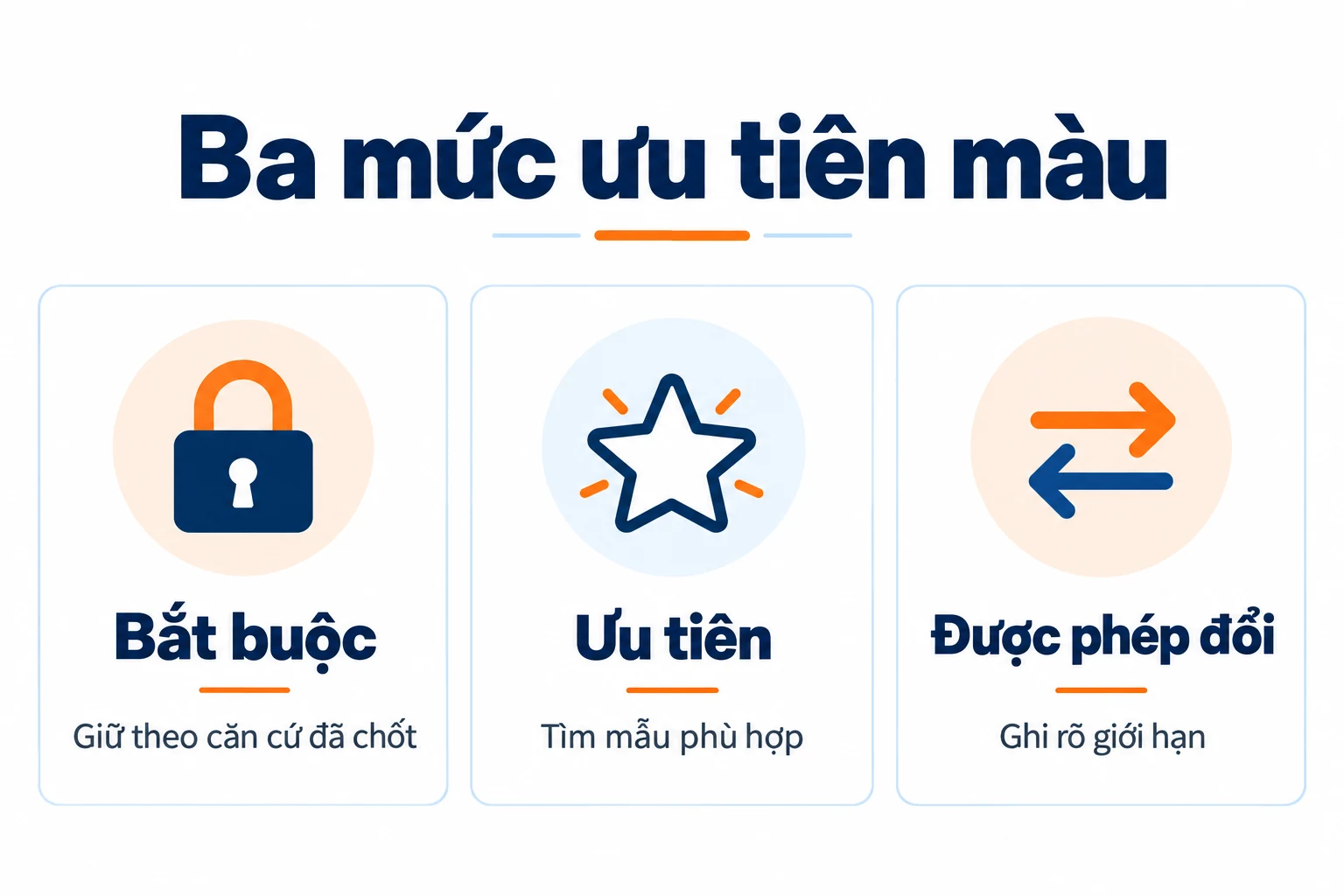 Ba thẻ Bắt buộc, Ưu tiên và Được phép đổi cùng nội dung cần ghi rõ.
