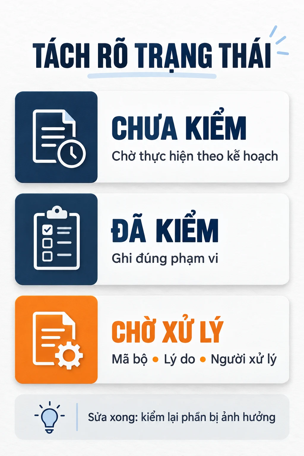 Sơ đồ ba trạng thái chưa kiểm, đã kiểm theo phạm vi và chờ xử lý.