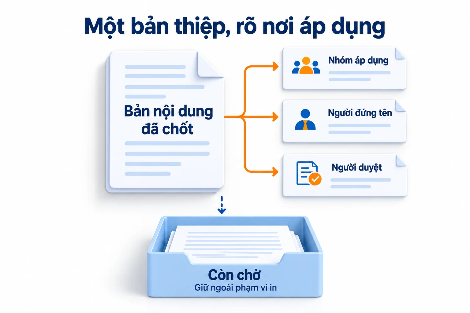 Sơ đồ bản nội dung nối với nhóm áp dụng, người đứng tên, người duyệt và khay Còn chờ.