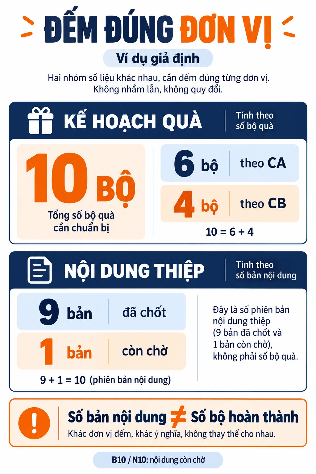 Ví dụ giả định 10 bộ gồm 6 bộ theo CA và 4 bộ theo CB; 9 bản nội dung thiệp đã chốt và 1 bản còn chờ.