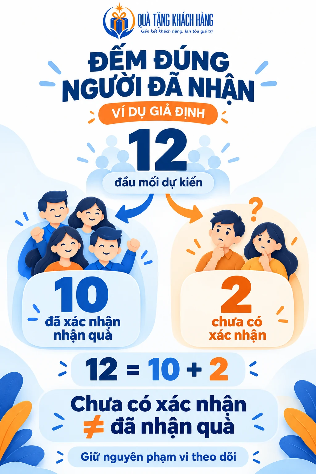 Ví dụ 12 đầu mối dự kiến có 10 xác nhận nhận quà và 2 chưa có xác nhận.