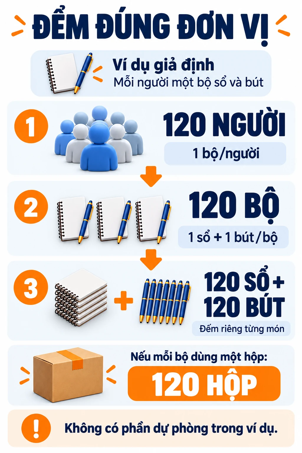 Sơ đồ ví dụ 120 người, mỗi người một bộ sổ và bút, tương ứng 120 bộ, 120 sổ và 120 bút.