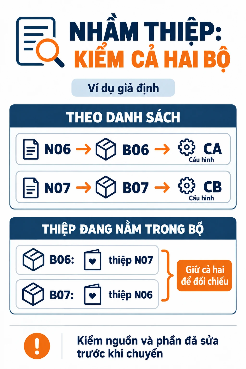 Ví dụ giả định thiệp N07 trong B06 và thiệp N06 trong B07; cả hai bộ cần đối chiếu lại.