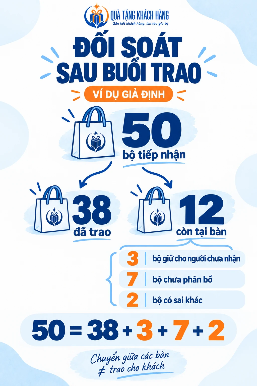Sơ đồ ví dụ 50 bộ tiếp nhận gồm 38 đã trao và 12 còn tại bàn, chia thành 3, 7 và 2 bộ.