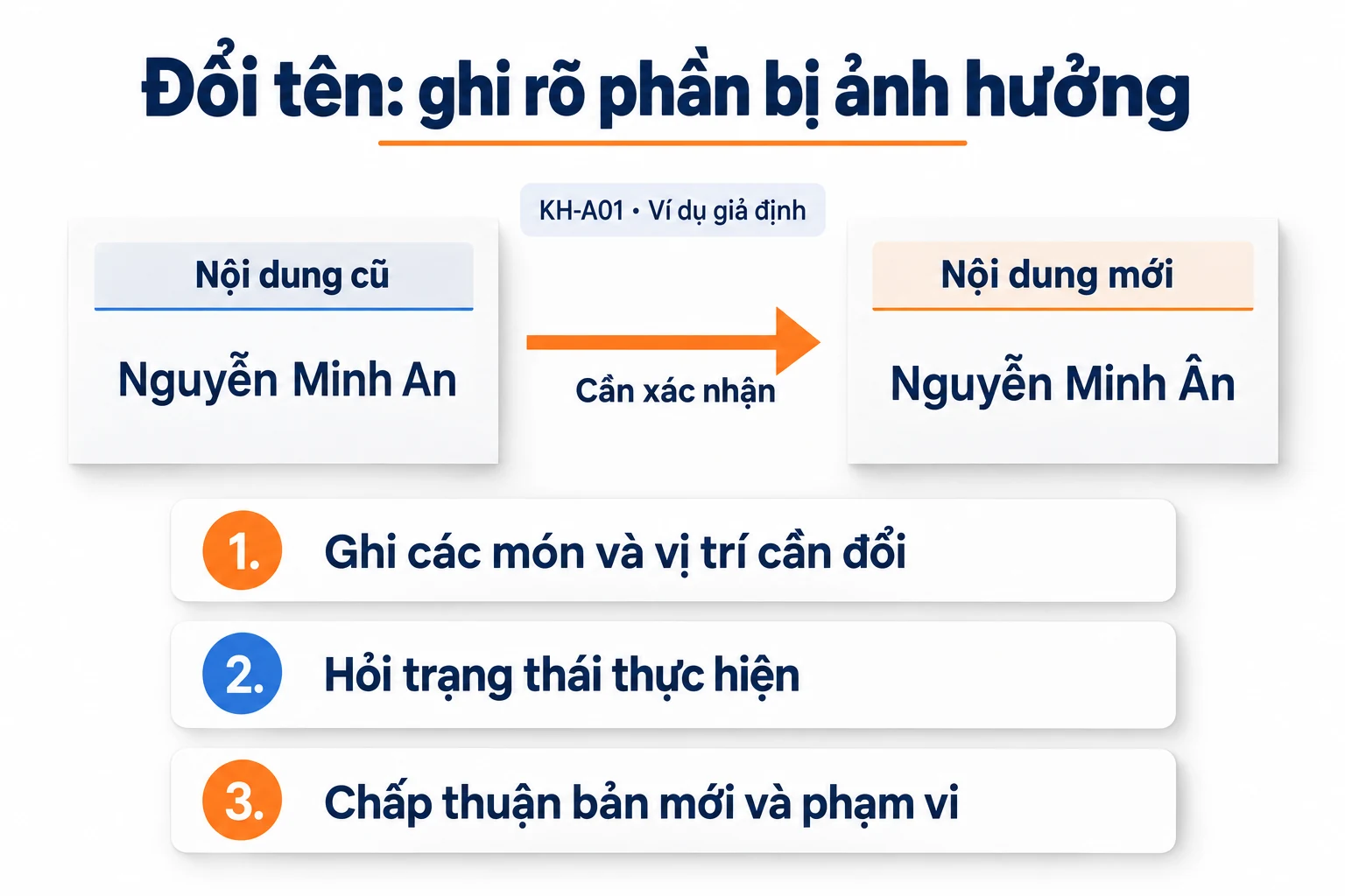 Ví dụ giả định đổi Nguyễn Minh An thành Nguyễn Minh Ân cùng mã KH-A01 và ba bước xác nhận.