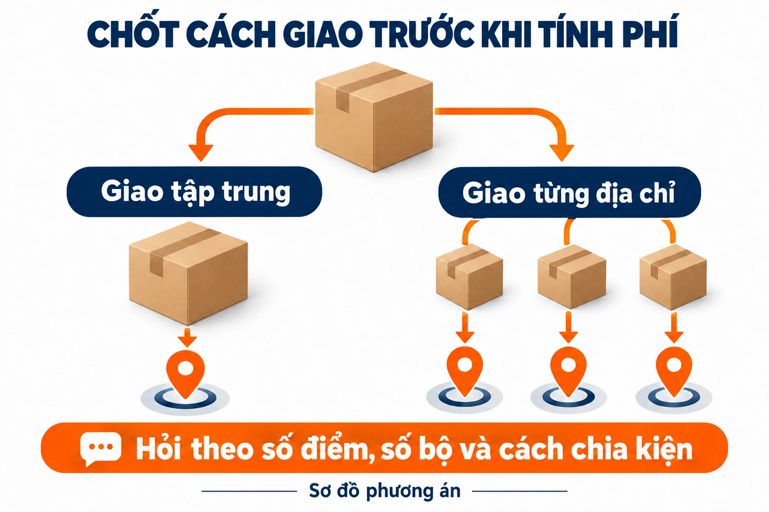 Sơ đồ phân biệt giao về một đầu mối và giao tới nhiều điểm nhận.