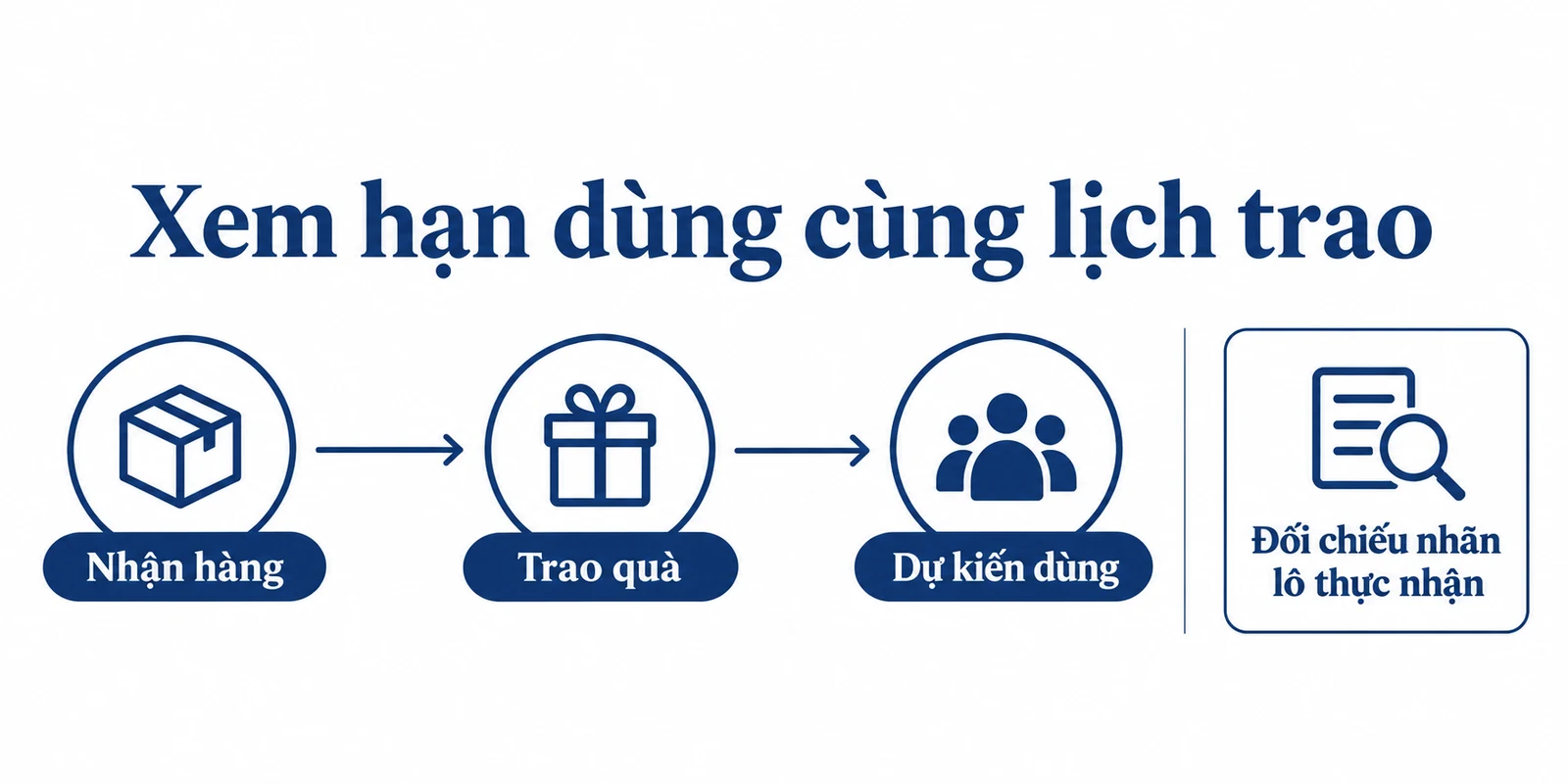 Sơ đồ Nhận hàng, Trao quà, Dự kiến dùng và đối chiếu nhãn lô thực nhận.