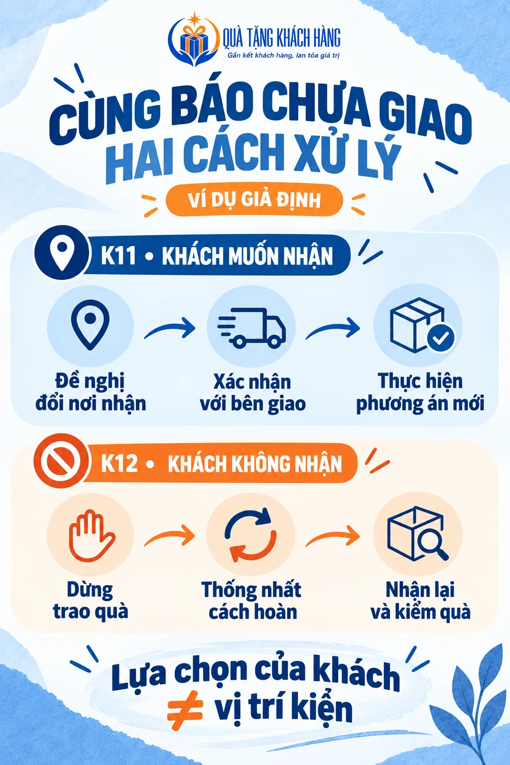 Sơ đồ ví dụ K11 đổi nơi nhận và K12 dừng trao quà, với các bước xác nhận và kiểm hàng hoàn.