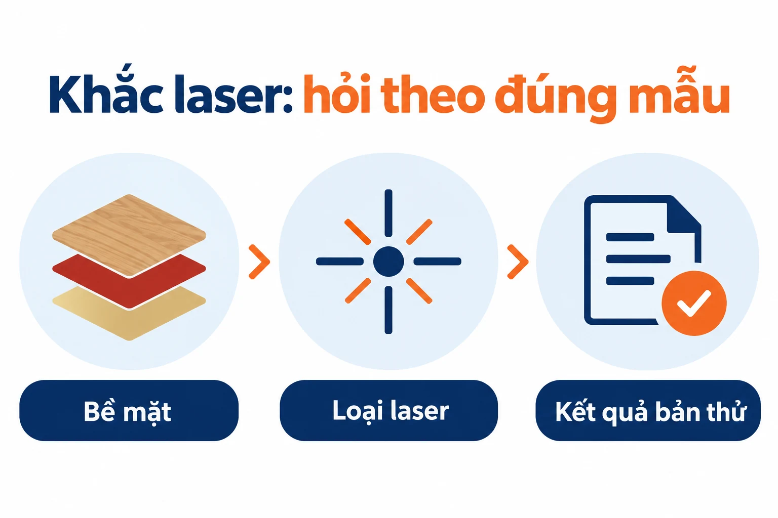 Sơ đồ Bề mặt, Loại laser và Kết quả bản thử.