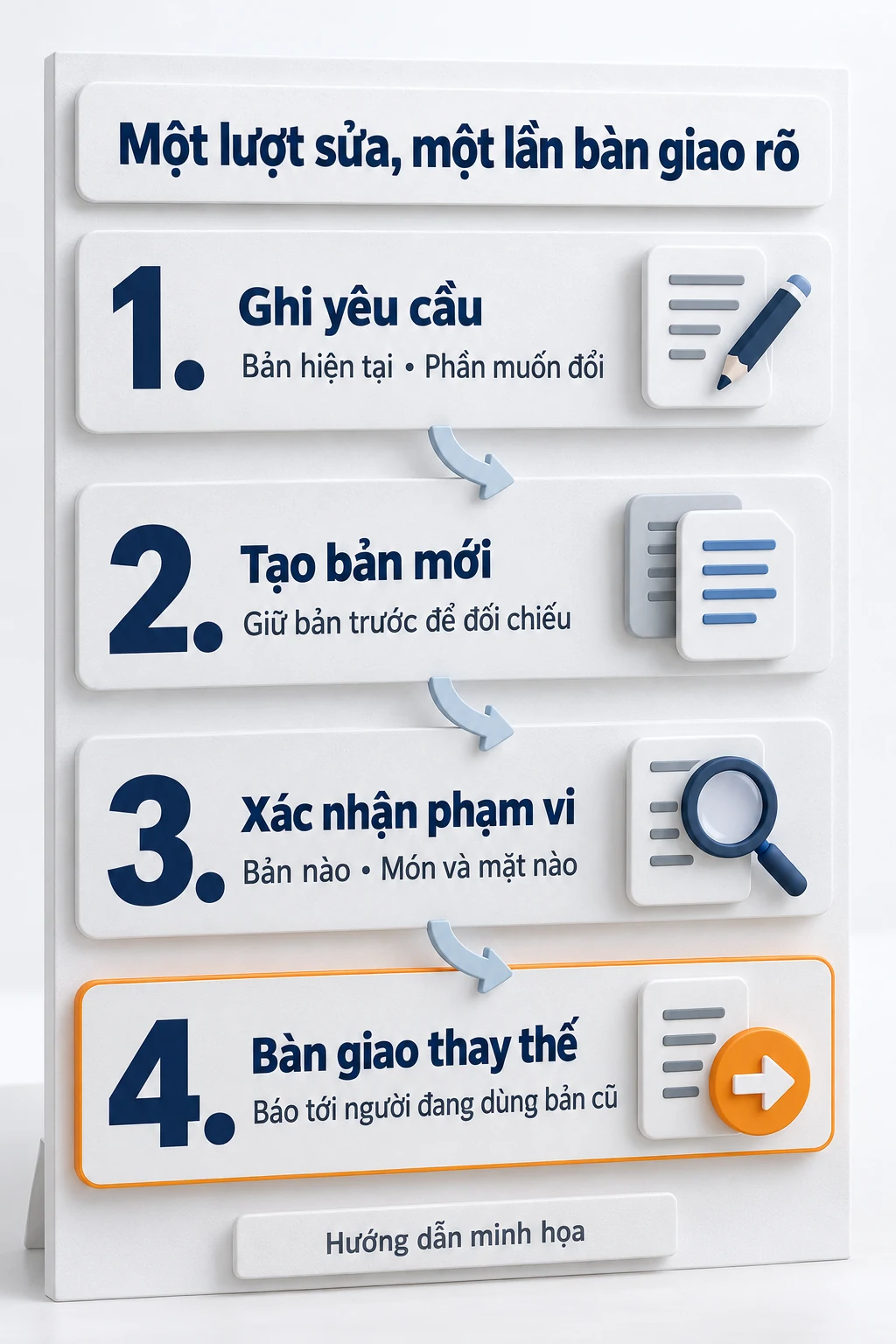 Sơ đồ minh họa ghi yêu cầu, tạo bản mới, xác nhận phạm vi và bàn giao thay thế.