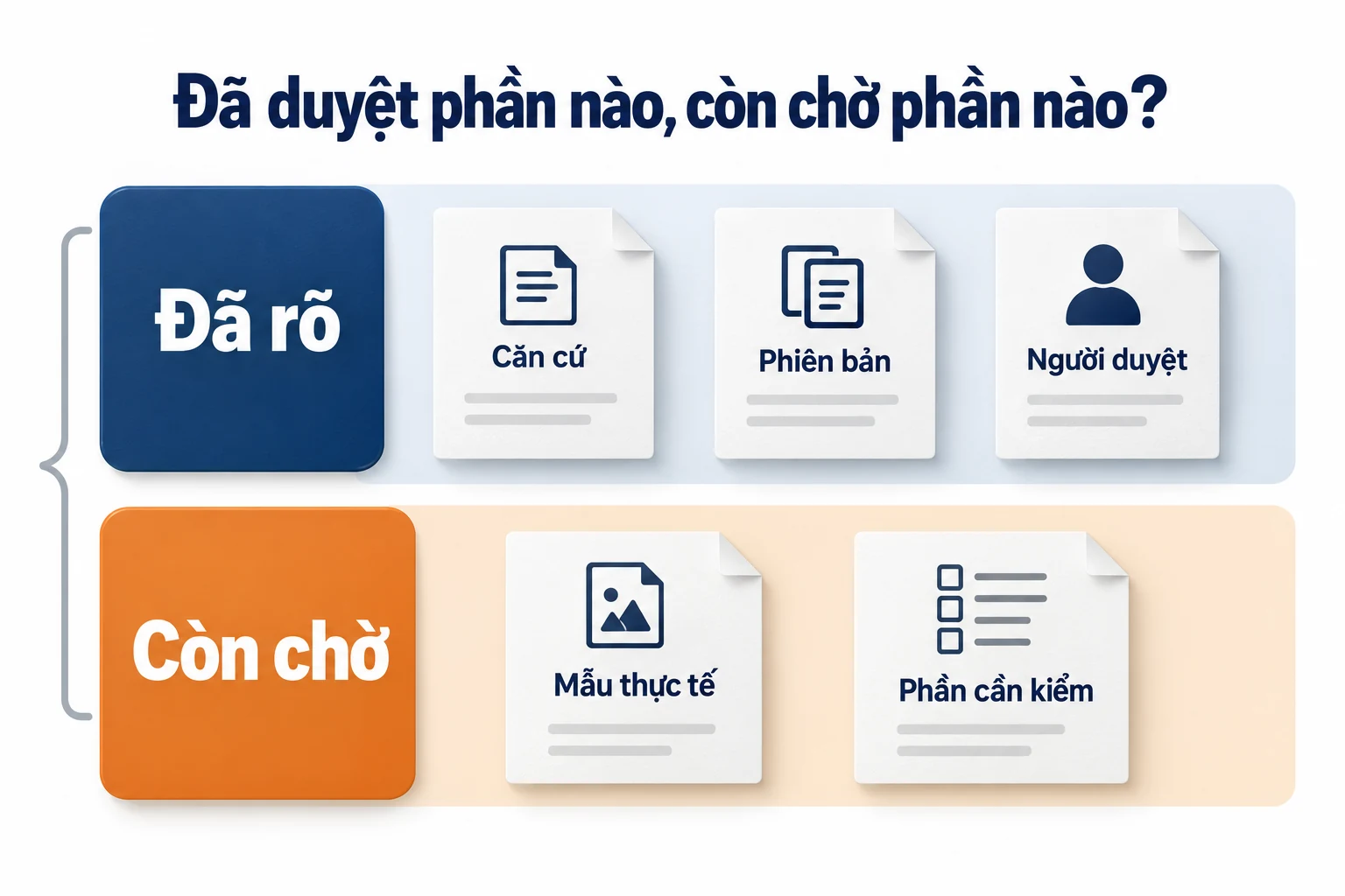 Hai hàng Đã rõ và Còn chờ, tách căn cứ, phiên bản, người duyệt với mẫu thực tế và phần cần kiểm.
