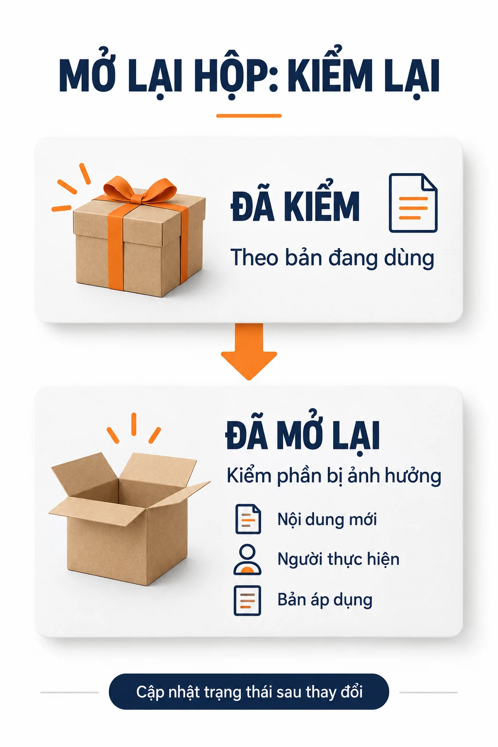 Sơ đồ trạng thái minh họa đã kiểm và đã mở lại, nhắc kiểm phần bị ảnh hưởng.