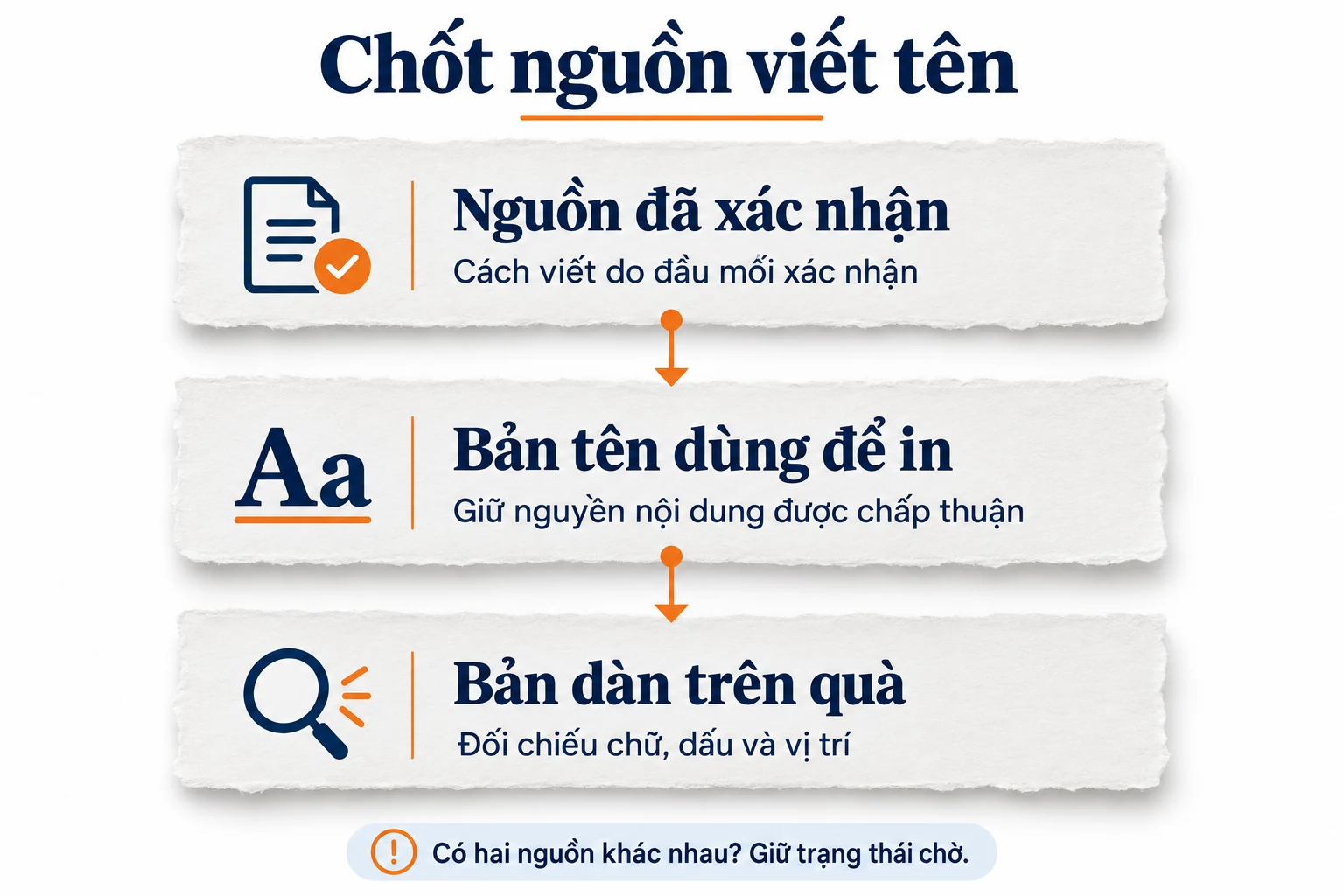 Sơ đồ Nguồn đã xác nhận, Bản tên dùng để in và Bản dàn trên quà.