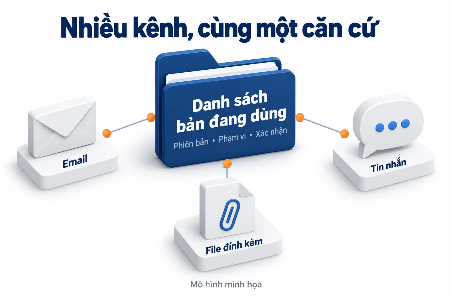 Sơ đồ một danh sách bản đang dùng nối với email, tin nhắn và file đính kèm.