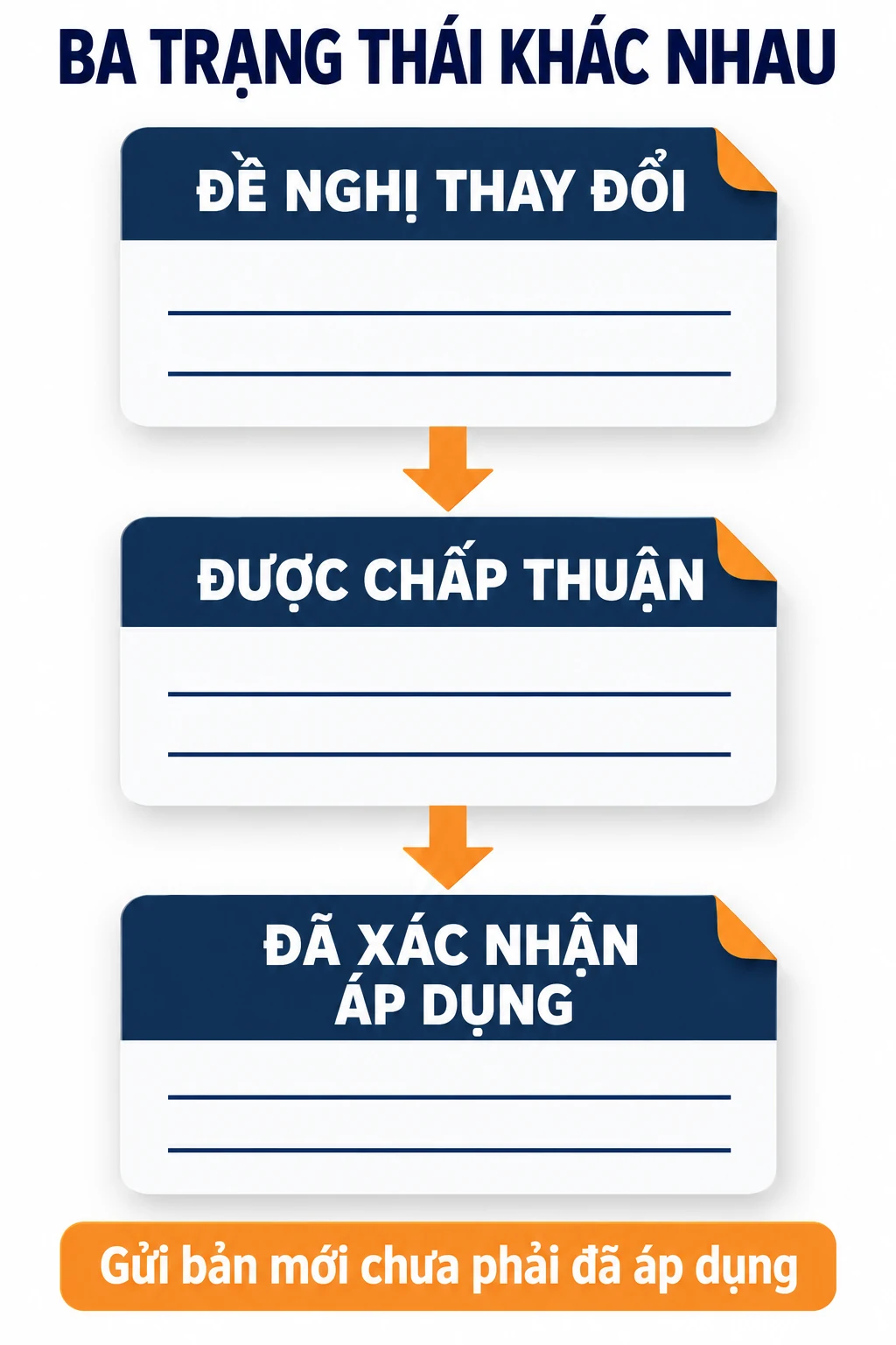 Sơ đồ ba trạng thái đề nghị thay đổi, được chấp thuận và đã xác nhận áp dụng, các dòng còn trống.