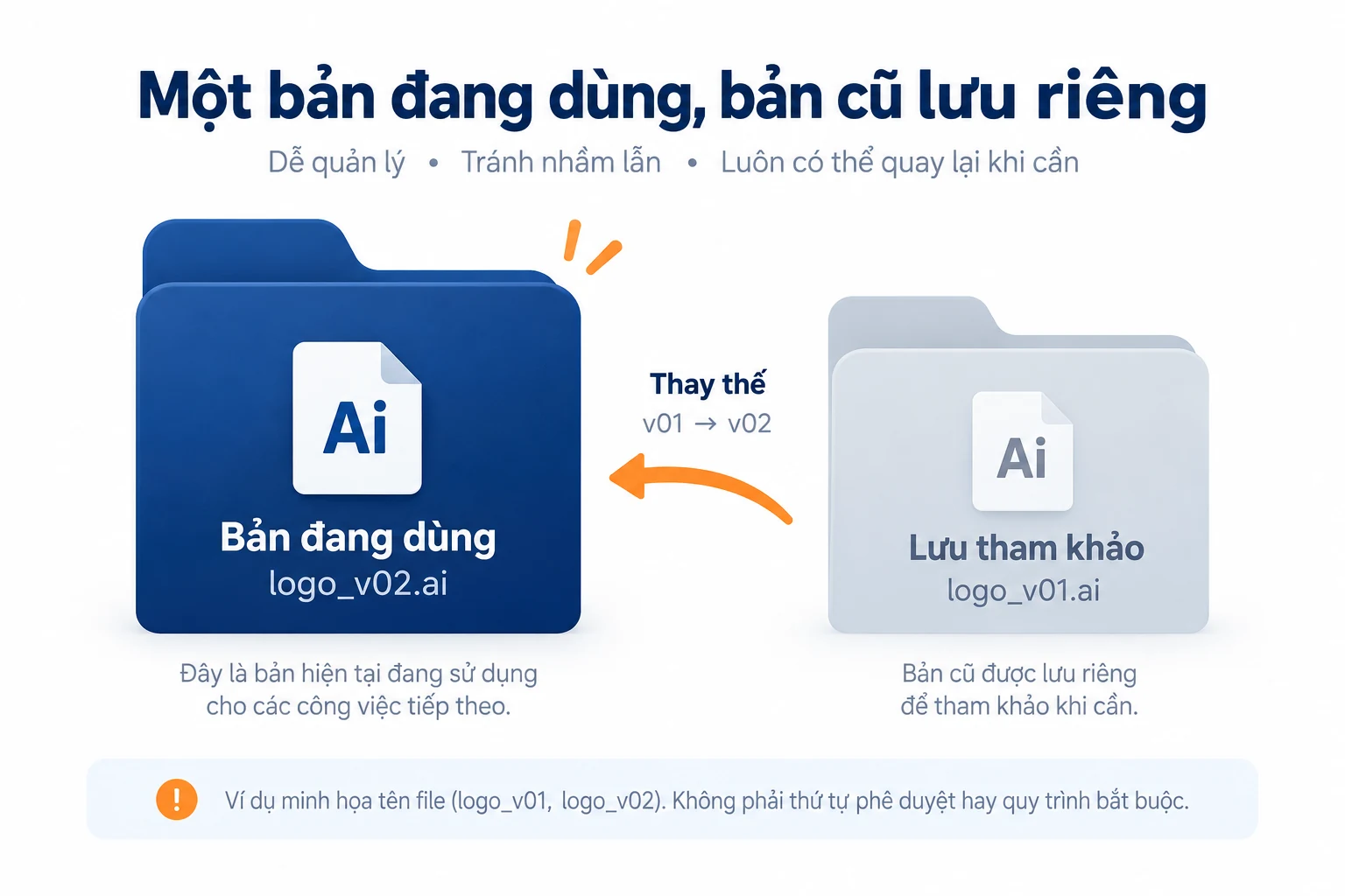 Sơ đồ hai thư mục Bản đang dùng và Lưu tham khảo với ví dụ tên v02, v01.