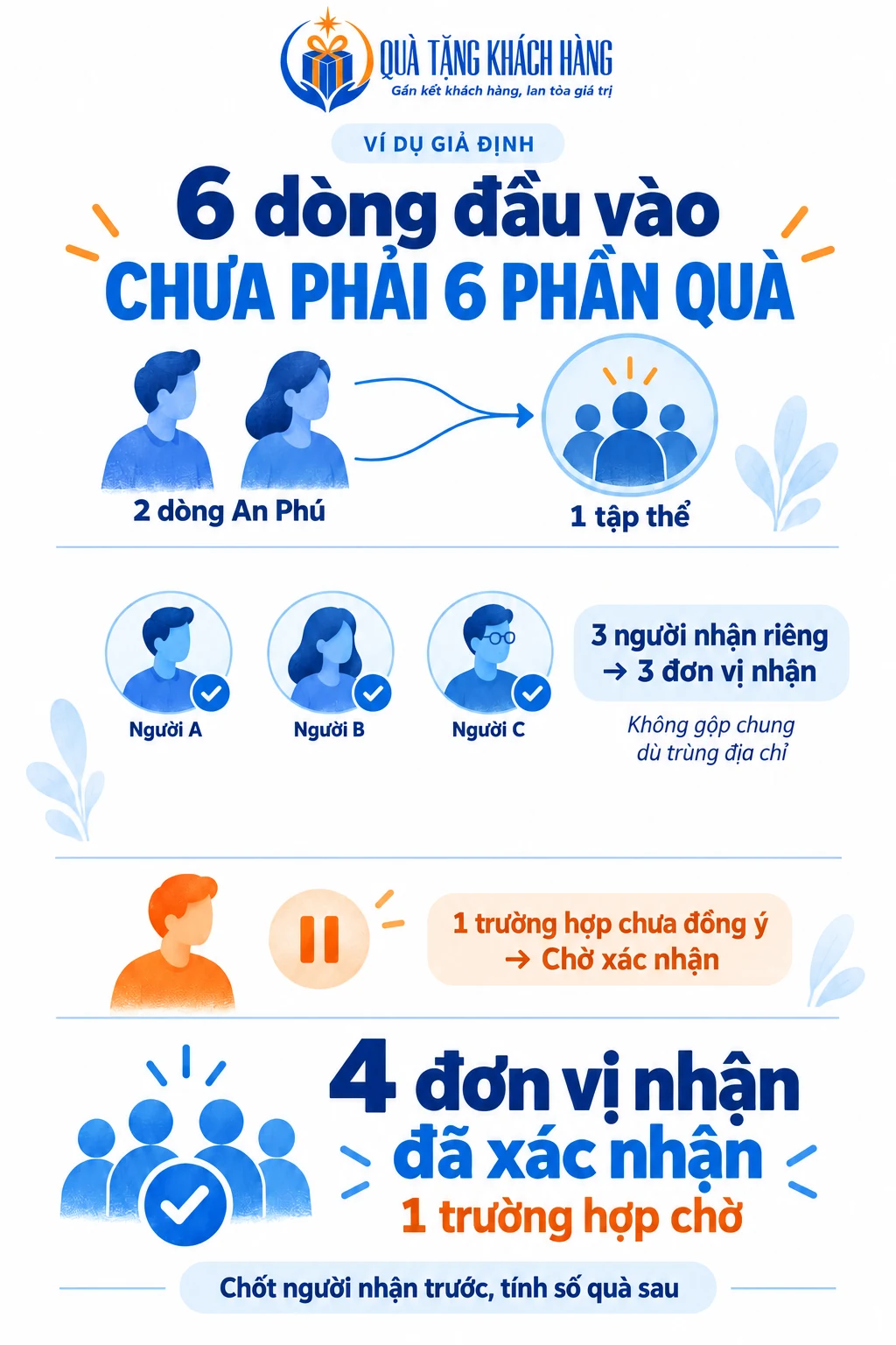 Sơ đồ ví dụ sáu dòng đầu vào được làm rõ thành bốn đơn vị nhận đã xác nhận và một trường hợp chờ