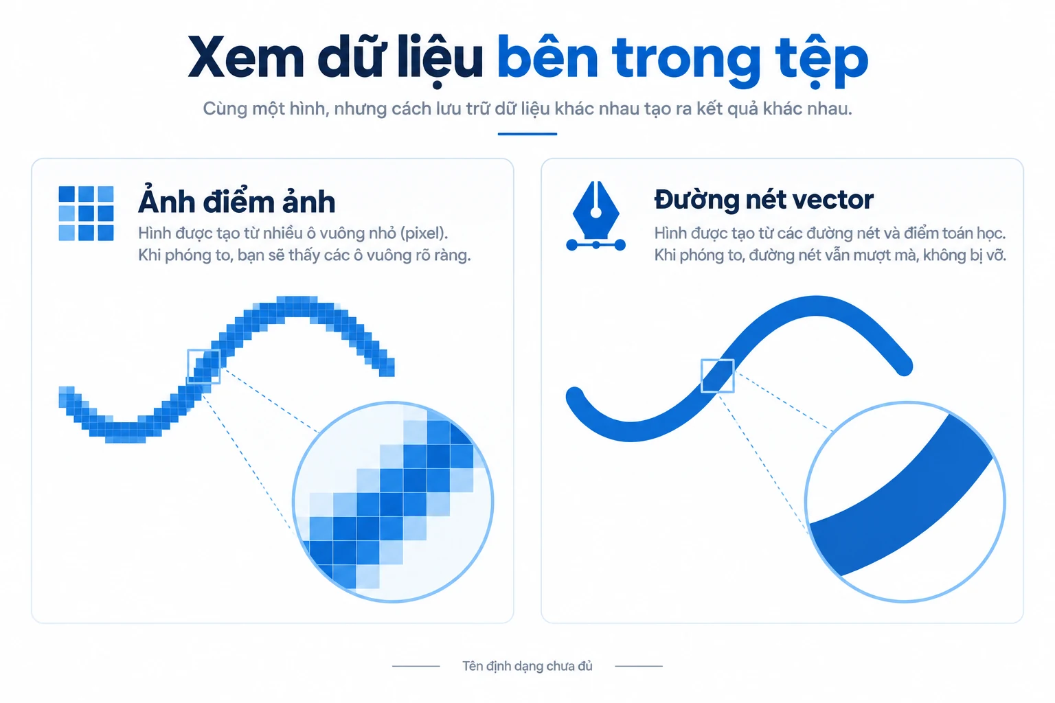 Đồ họa so nét tạo từ ô điểm ảnh và nét mượt biểu trưng cho vector.