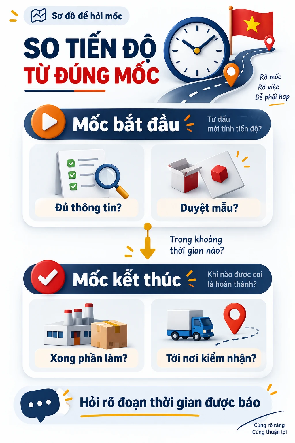 Sơ đồ câu hỏi về mốc bắt đầu và mốc kết thúc của khoảng thời gian trong đề nghị.