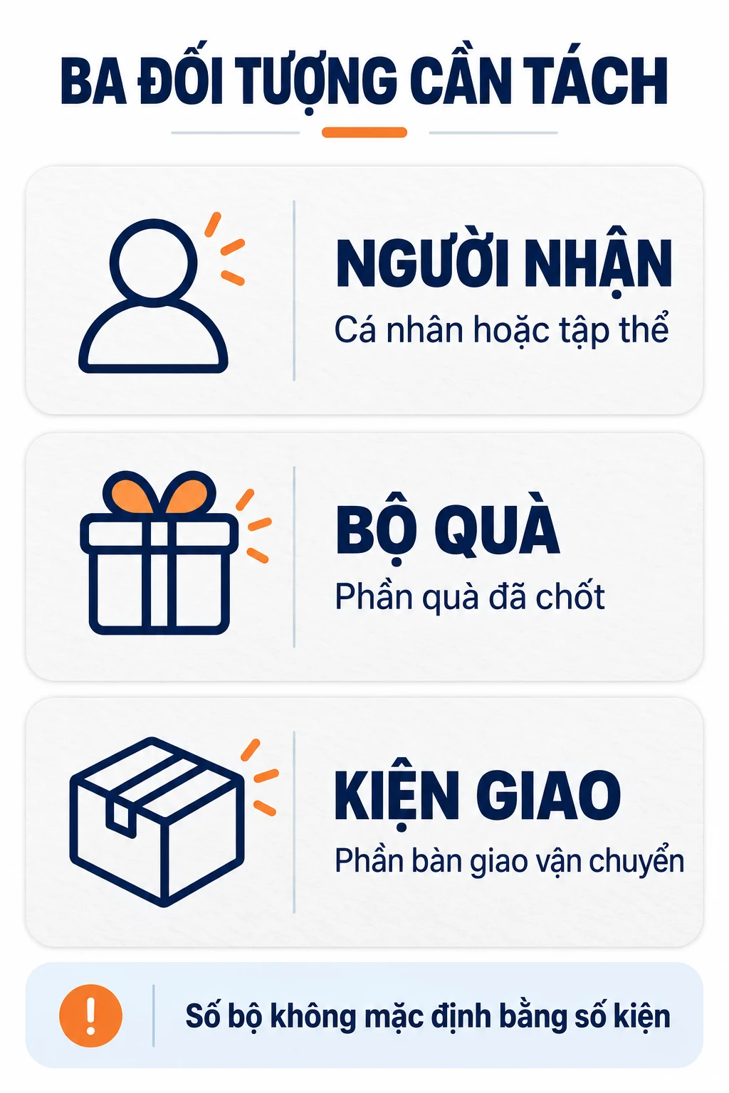 Sơ đồ ba đối tượng người nhận, bộ quà và kiện giao, nhắc số bộ không mặc định bằng số kiện.