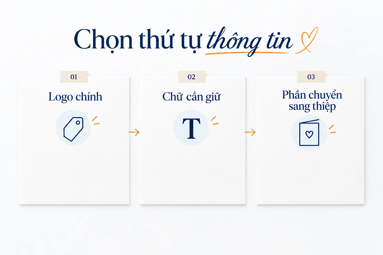 Đồ họa ba mục Logo chính, Chữ cần giữ và Phần chuyển sang thiệp.
