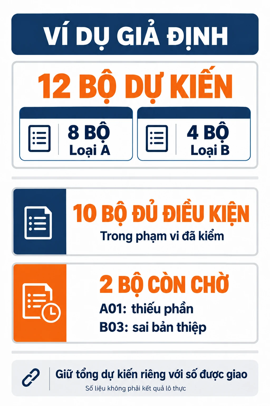 Ví dụ giả định 12 bộ gồm 8 loại A và 4 loại B; 10 bộ đủ điều kiện, 2 bộ còn chờ.