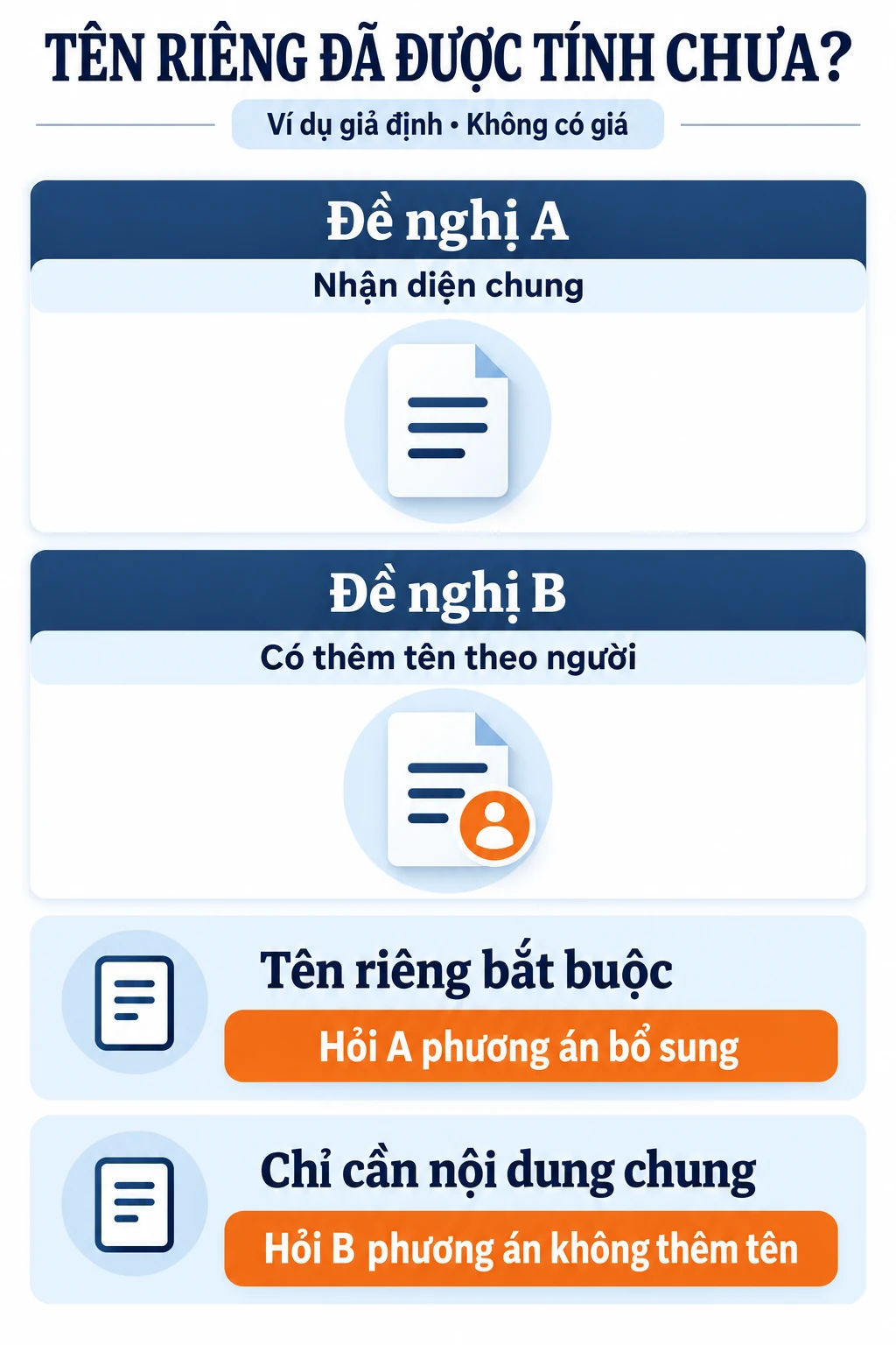 Sơ đồ giả định đề nghị A có nhận diện chung, B có thêm tên theo người và câu hỏi theo nhu cầu.