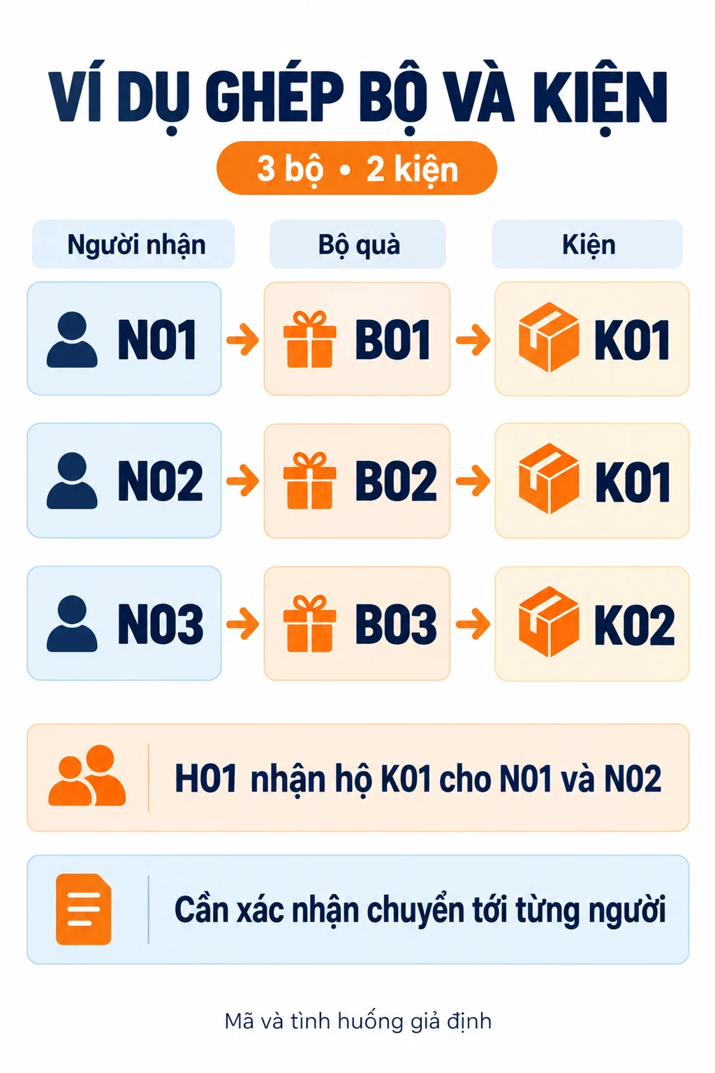 Sơ đồ giả định N01 B01 K01, N02 B02 K01, N03 B03 K02; H01 nhận hộ K01 cho N01 N02.