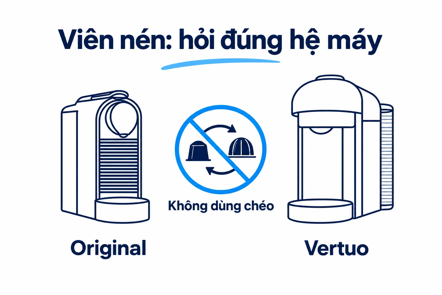 Hình giải thích Original và Vertuo là hai hệ viên nén riêng, không dùng chéo.